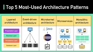 Top 5 Most Used Architecture Patterns [upl. by Donaugh]