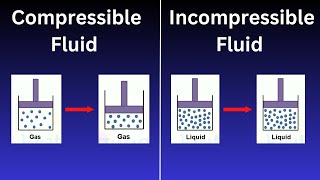 Compressible Fluid and Incompressible Fluid  Compressible Fluid  Incompressible Fluid [upl. by Dao]