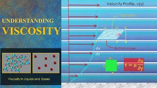 Understanding Viscosity in Fluids [upl. by Draillih]