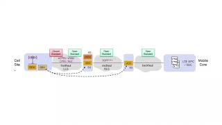 5G Network Architecture [upl. by Cindie866]