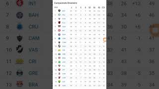 Tabela de classificação do campeonato brasileiro série A futebol [upl. by Sapers]