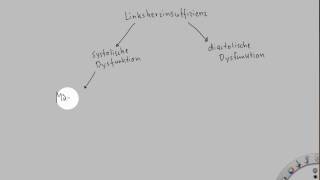 Pathophysiologie der Herzinsuffizienz [upl. by Maryly]