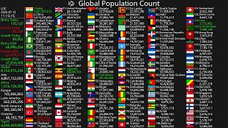 Live Population Count 2024 [upl. by Nylahsoj]