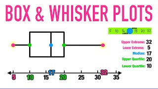 BOX AND WHISKER PLOTS EXPLAINED [upl. by Otirecul641]