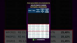 Quais FII com maiores dividendos hoje 2024 renda passiva fii dividendos rendapassiva [upl. by Ainirtac800]