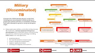 Miliary Disseminated tuberculosis MTB [upl. by Neenaej]