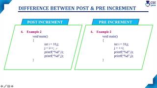 Issues with the pre and postincrement operator in C C etc [upl. by Joy776]