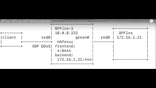 BPFire HAProxy XDP DDoS protection [upl. by Asaret]