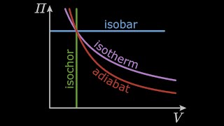 Isobar isochor isoterm adiabat [upl. by Aikmat]