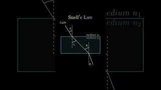 ✅Snells Lawphysics snellslaw refractionoflight 2024shorts [upl. by Ain]