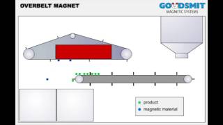 Goudsmit Overband magnet  working principle [upl. by Satsoc]