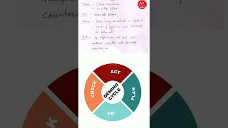 PDCA Cycle II Deming Modelpdcacycle tqm qualitymanagement [upl. by Hsu]