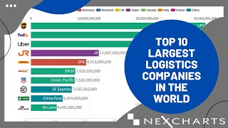 TOP 10 LARGEST LOGISTICS COMPANIES IN THE WORLD [upl. by Allac]