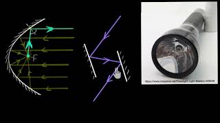 Concave mirror applications Hindi  Light  Physics  Khan Academy [upl. by Courtenay185]