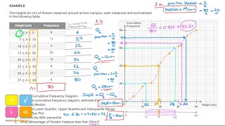 Cumulative Frequency Diagram Median Lower amp Upper Quartile Interquartile Range Percentile [upl. by Adelind]