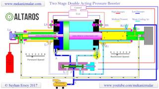 pressure booster double acting two stage [upl. by Omixam]