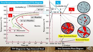 TTT Diagram of Hypoeutectoid steel amp its solidification mechanism Lecture 2 Part 3 Heat Treatment [upl. by Erual]