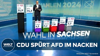 LANDSTAGSWAHL IN SACHSEN Erste Hochrechnung  AfD holt auf  KeniaKoalition zittert [upl. by Harutak]