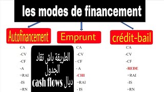 Gestion Financière  les modalités de financement بشرح مبسط [upl. by Retepnhoj]