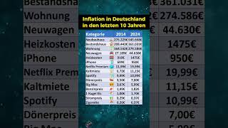 Inflation in den letzten 10 Jahren [upl. by Nnayr]