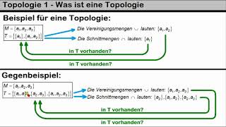 Topologie 1 ►Was ist eine Topologie Was ist Abgeschlossenheit [upl. by Tamera]