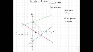 Algebra Funktioner Räta linjens ekvation Ta fram mvärdet [upl. by Corneille218]