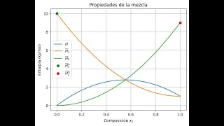 Entalpía Molar Parcial con Python  Código [upl. by Eolande250]