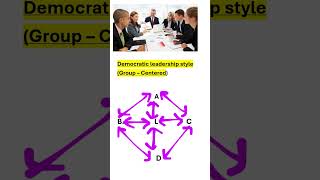 Democratic leadership style image and diagram Business studies [upl. by Inalawi]