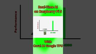 Introducing the Coral AI Google TPU tpu ai raspberrypi edgeai [upl. by Rehptosirhc]