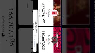 t series😀😃 vs😀😃pewdiepie live subscriber count on youtube video 📹 shots short viral viralvideo [upl. by Vtehsta]