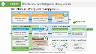 Lektion 1 – Überblick über den strategischen Planungsprozess [upl. by Tennaj343]