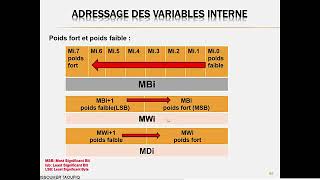 Formation en Automatisme chap 5 adressage des variables [upl. by Livia573]