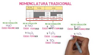 Óxidos Metálicos Nomenclatura Stock IUPAC y Tradicional [upl. by Yttam]