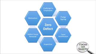 Zero Defect  Total Quality Management [upl. by Eitsyrhc]