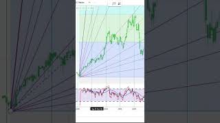 Basics to Investing  Smith amp Nephew Snats Inc SNN Stock Charts Shorts 0403 SHORTS [upl. by Osterhus102]