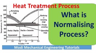 Normalising Process  Heat Treatment Process  Mechanical Engineeringmaterialscienceandmetallurgy [upl. by Rimisac]