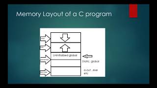 Memory Layout in C with Example [upl. by Ybeloc567]