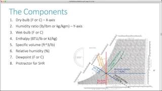 Using ASHRAEs Psychrometric Chart App [upl. by Ibed19]