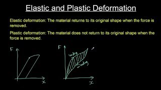 Elastic and plastic deformation [upl. by Arhsub]