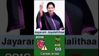 Jayaram Jayalalithaa Death Age or Reason shorts ytshorts gk india upsc ssc education cm [upl. by Adiol627]