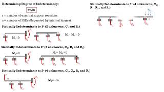 INDETERMINATE BEAMS by DIM Example 71 [upl. by Roselle115]