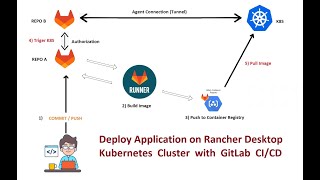 How to Build and Deploy an app on Kubernetes by GitLab ci cd pipeline [upl. by Tenej]