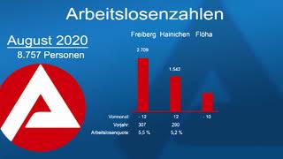 Zahl der Arbeitslosen stiegen leicht an [upl. by Nocam305]