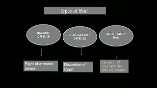 Types of Bail Bailable offence and Non bailable Offence CrPC  By CA Anjali [upl. by Paske]