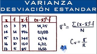 Varianza Desviación Estandar y Coeficiente de Variación  Datos agrupados puntualmente [upl. by Tenahs]