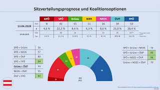 Nationalratswahl 2024 aktuelle Umfragewerte Stand 13042024 SPÖ Grüne NEOS ÖVP FPÖ [upl. by Enaasiali]