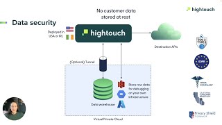 Hightouch Architecture and Security [upl. by Bartosch]