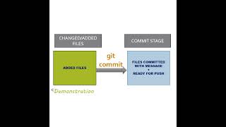 4 git commit  Essential Git Commands Ser  Devops Wonder Shorts4 [upl. by Leay329]