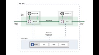 Securing gRPC Microservices with Istio Service Mesh [upl. by Vasyuta]