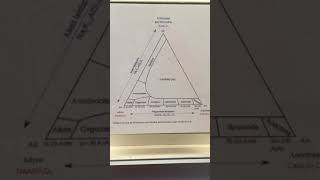 Ternary phase diagram of feldspar minerals [upl. by Yracaz]